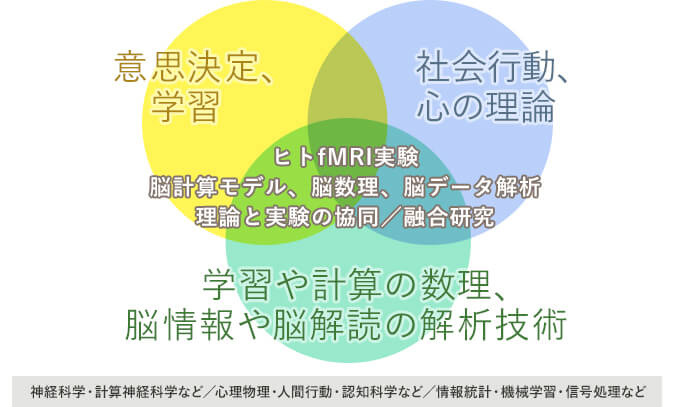 中原ラボの研究領域のイメージ画像