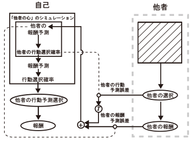 中原ラボの研究[社会知性の脳計算を明らかにする]のイメージ画像